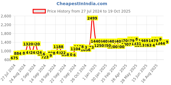 ajio.com Geometric Print Flared Palazzos Price History Graph from 27 Jul 2024 to 19 Oct 2025