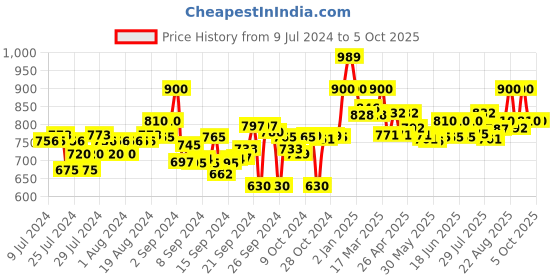 ajio.com clora creation Geometric Print Flared Skirt clora creation Price History Graph from 9 Jul 2024 to 4 Oct 2025