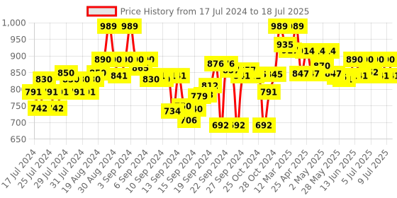 ajio.com clora creation Geometric Print Flared Skirt clora creation Price History Graph from 17 Jul 2024 to 18 Jul 2025