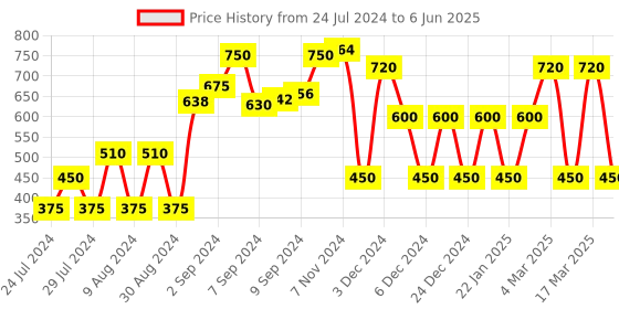 ajio.com fusion Geometric Print Flared Tunic fusion Price History Graph from 24 Jul 2024 to 6 Jun 2025