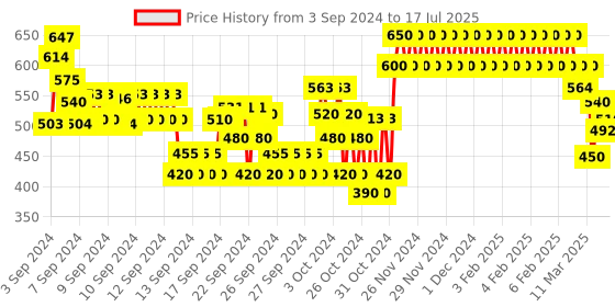 ajio.com crimsoune club Geometric Print Flat-Front Shorts crimsoune club Price History Graph from 3 Sep 2024 to 17 Jul 2025