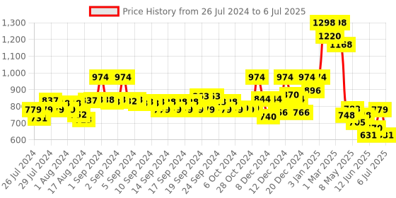 ajio.com soch Geometric Print Front Open Blouse soch Price History Graph from 26 Jul 2024 to 6 Jul 2025