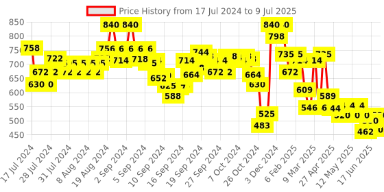ajio.com indie picks Geometric Print Front-Open Blouse indie picks Price History Graph from 17 Jul 2024 to 9 Jul 2025