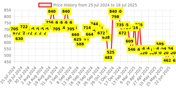 ajio.com indie picks Geometric Print Front-Open Blouse indie picks Price History Graph from 25 Jul 2024 to 6 Jul 2025