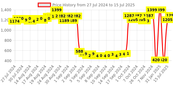 ajio.com trend arrest Geometric Print Front-Open Bolero trend arrest Price History Graph from 27 Jul 2024 to 15 Jul 2025