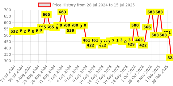 ajio.com hritika Geometric Print Front Open Jacket hritika Price History Graph from 28 Jul 2024 to 15 Jul 2025