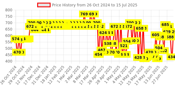 ajio.com azira Geometric Print Front-Open Shrug azira Price History Graph from 26 Oct 2024 to 15 Jul 2025