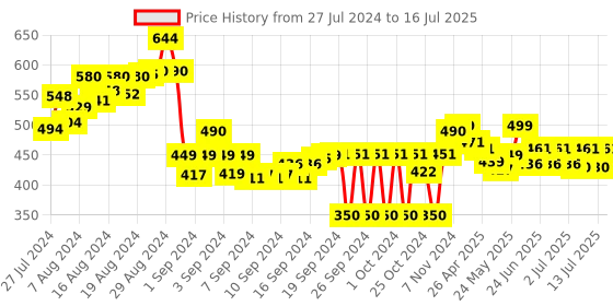 ajio.com wisstler Geometric Print Front-Open Shrug wisstler Price History Graph from 27 Jul 2024 to 16 Jul 2025