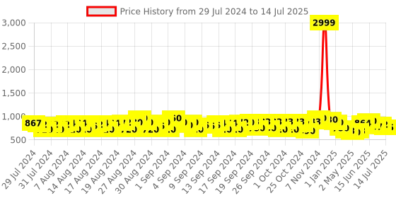 ajio.com club york Geometric Print Front-Open Shrug club york Price History Graph from 29 Jul 2024 to 14 Jul 2025