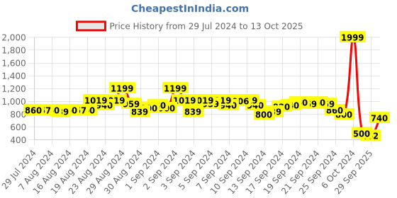 ajio.com blue giraffe Geometric Print Hooded Pullover blue giraffe Price History Graph from 29 Jul 2024 to 13 Oct 2025