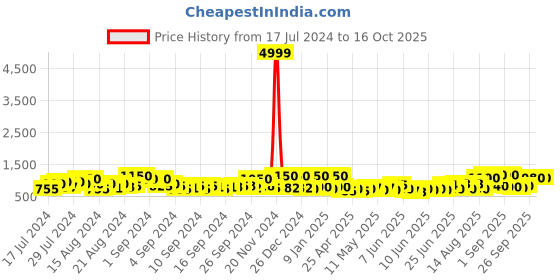 ajio.com jaipur fabric Geometric Print King Bedsheet with Pillow Covers jaipur fabric Price History Graph from 17 Jul 2024 to 16 Oct 2025