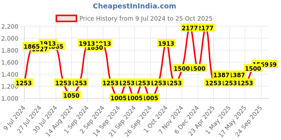 ajio.com saral home Geometric Print King-Size Bed Cover saral home Price History Graph from 9 Jul 2024 to 24 Oct 2025