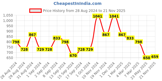 ajio.com arrabi Geometric Print King-Size Bedsheet with Pillow Covers arrabi Price History Graph from 28 Aug 2024 to 21 Nov 2025