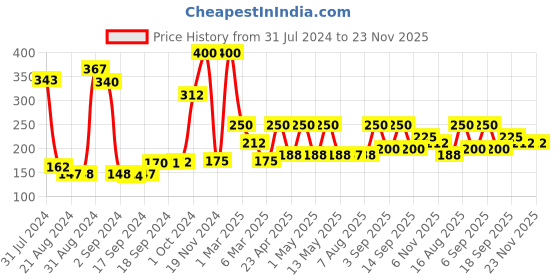 ajio.com arrabi Geometric Print Kitchen Linen with patch Pocket arrabi Price History Graph from 31 Jul 2024 to 23 Nov 2025