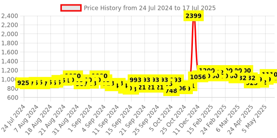ajio.com t tabard Geometric Print Kurta with Mandarin Collar t tabard Price History Graph from 24 Jul 2024 to 17 Jul 2025