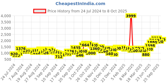 ajio.com w Geometric Print Layered Jumpsuit w Price History Graph from 24 Jul 2024 to 8 Oct 2025