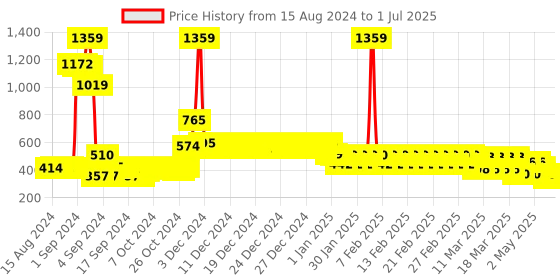ajio.com divine casa Geometric Print Leveled Comforter divine casa Price History Graph from 15 Aug 2024 to 1 Jul 2025