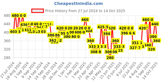 ajio.com aazeem Geometric Print Lightweight Washable Rug Runner 34" x 54" aazeem Price History Graph from 27 Jul 2024 to 14 Oct 2025