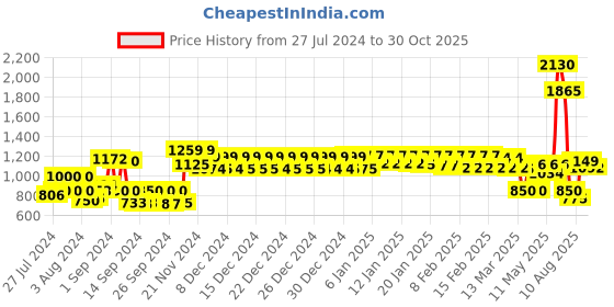 ajio.com urban space Geometric Print Long Door Curtain urban space Price History Graph from 27 Jul 2024 to 30 Oct 2025