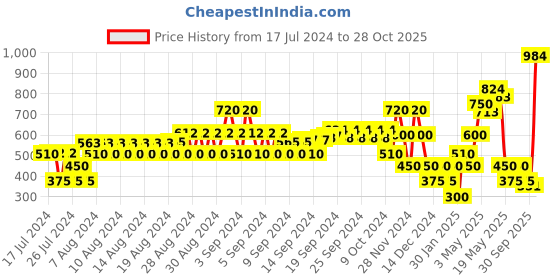 ajio.com samav Geometric Print Long Kurta samav Price History Graph from 17 Jul 2024 to 28 Oct 2025
