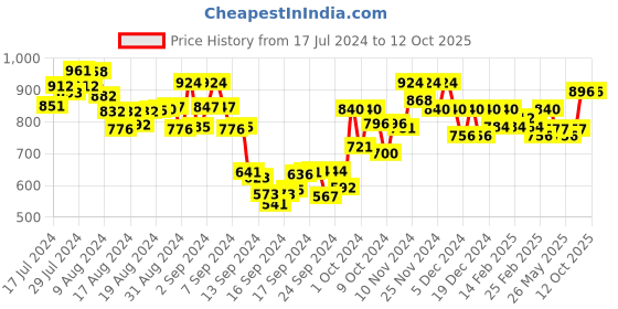 ajio.com kraft india Geometric Print Long Kurta kraft india Price History Graph from 17 Jul 2024 to 11 Oct 2025