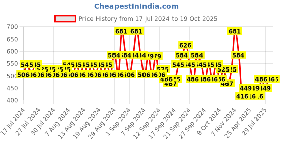 ajio.com even Geometric Print Long Kurta even Price History Graph from 17 Jul 2024 to 19 Oct 2025