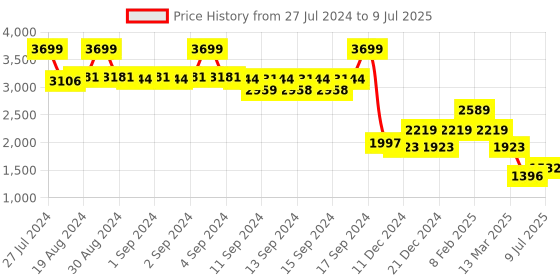 ajio.com fabindia Geometric Print Long Kurta with Patch Pocket fabindia Price History Graph from 27 Jul 2024 to 9 Jul 2025