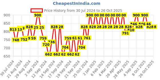 ajio.com smarty pants Geometric Print Long Shrug smarty pants Price History Graph from 30 Jul 2024 to 26 Oct 2025