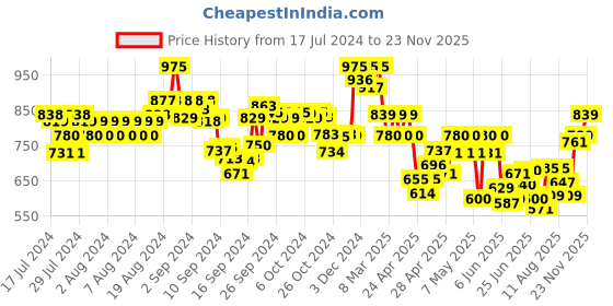 ajio.com indie picks Geometric Print Loose Fit Shirt indie picks Price History Graph from 17 Jul 2024 to 23 Nov 2025