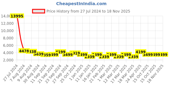 ajio.com nasher miles Geometric Print Luggage Bag with Number Lock nasher miles Price History Graph from 27 Jul 2024 to 17 Nov 2025