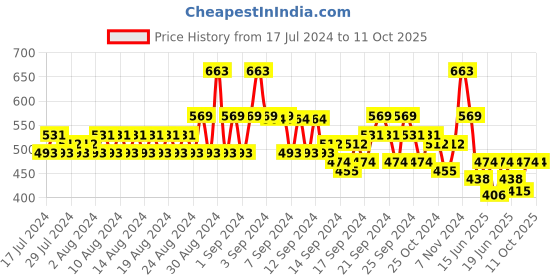 ajio.com even Geometric Print Mandarin Collar Long Kurta even Price History Graph from 17 Jul 2024 to 10 Oct 2025