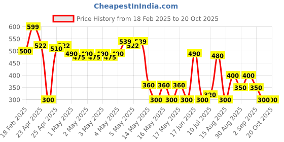 ajio.com svrnaa by azorte Geometric Print Mid-Rise Flat-Front Pants svrnaa by azorte Price History Graph from 18 Feb 2025 to 20 Oct 2025