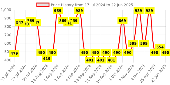 ajio.com saral home Geometric Print Multi Purpose Floor Rugs  2.2' X 4.7' saral home Price History Graph from 17 Jul 2024 to 22 Jun 2025
