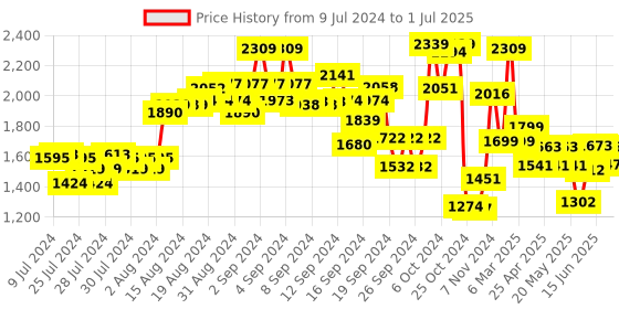ajio.com kisah Geometric Print Nehru jacket kisah Price History Graph from 9 Jul 2024 to 1 Jul 2025