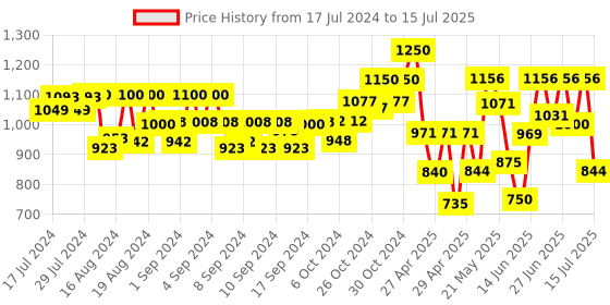 ajio.com klotthe Geometric Print Nehru Jacket klotthe Price History Graph from 17 Jul 2024 to 15 Jul 2025