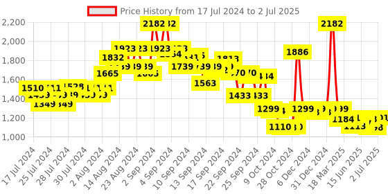 ajio.com kisah Geometric Print  Nehru jacket kisah Price History Graph from 17 Jul 2024 to 2 Jul 2025