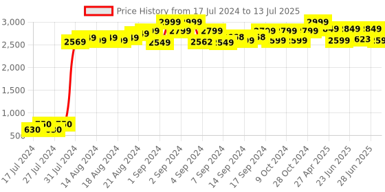 ajio.com maxence Geometric Print Nehru Jacket maxence Price History Graph from 17 Jul 2024 to 13 Jul 2025