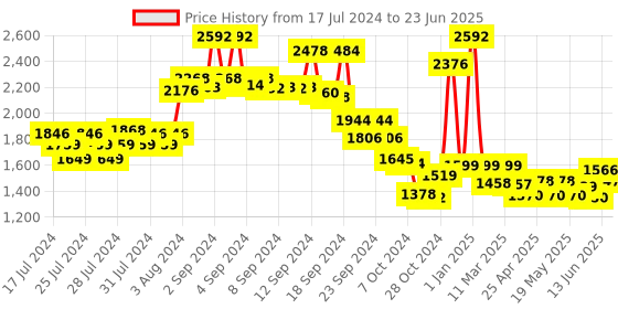 ajio.com kisah Geometric Print Nehru Jacket kisah Price History Graph from 17 Jul 2024 to 23 Jun 2025