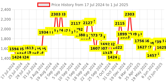 ajio.com kisah Geometric Print Nehru Jacket kisah Price History Graph from 17 Jul 2024 to 1 Jul 2025