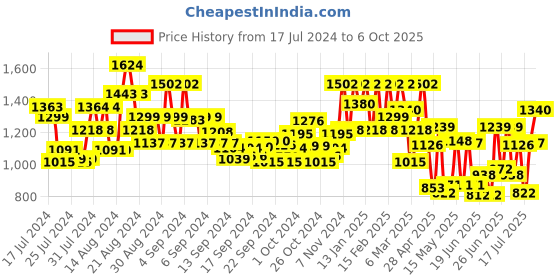 ajio.com showoff Geometric Print Nehru Jacket showoff Price History Graph from 17 Jul 2024 to 6 Oct 2025