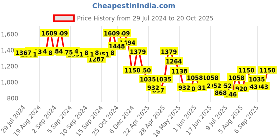 ajio.com fabindia Geometric Print Nehru Jacket fabindia Price History Graph from 29 Jul 2024 to 20 Oct 2025