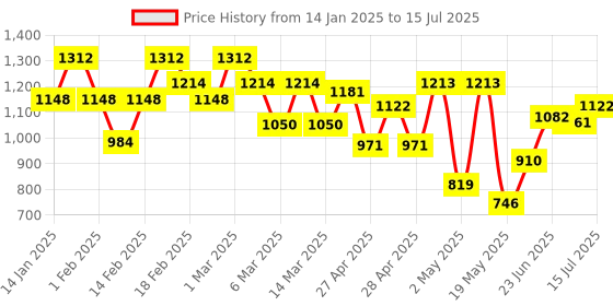 ajio.com showoff Geometric Print Nehru Jacket showoff Price History Graph from 14 Jan 2025 to 15 Jul 2025