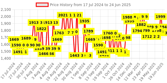 ajio.com kisah Geometric Print Nehru Jacket with Insert Pocket kisah Price History Graph from 17 Jul 2024 to 24 Jun 2025