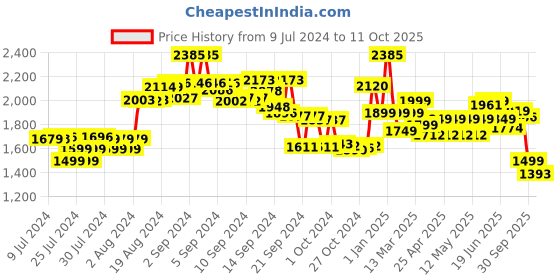 ajio.com kisah Geometric Print Nehru Jacket with Welt Pocket kisah Price History Graph from 9 Jul 2024 to 11 Oct 2025