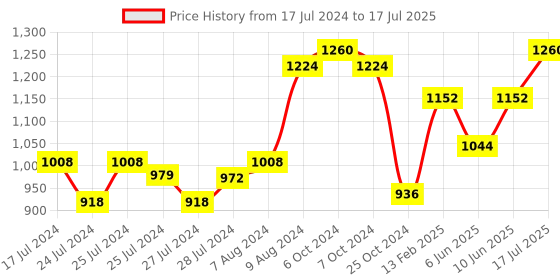 ajio.com vastramay Geometric Print Nehru Jacket with Welt Pocket vastramay Price History Graph from 17 Jul 2024 to 17 Jul 2025