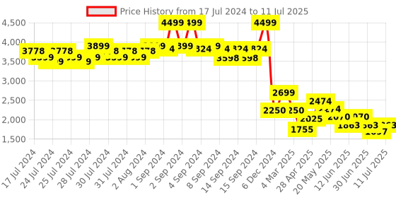 ajio.com fabindia Geometric Print Nehru Jacket with Welt Pocket fabindia Price History Graph from 17 Jul 2024 to 11 Jul 2025