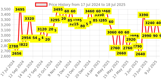 ajio.com essas club Geometric Print Nehru Jacket with Welt Pockets essas club Price History Graph from 17 Jul 2024 to 9 Jul 2025