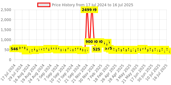 ajio.com jompers Geometric Print Nehru Jacket with Welt Pockets jompers Price History Graph from 17 Jul 2024 to 16 Jul 2025