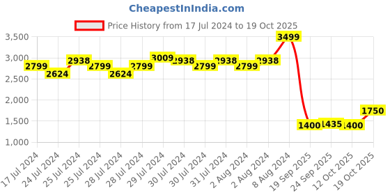 ajio.com fabindia Geometric Print Nehru Jacket with Welt Pockets fabindia Price History Graph from 17 Jul 2024 to 19 Oct 2025