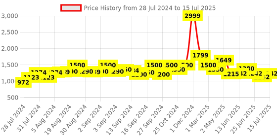 ajio.com fabindia Geometric Print Nehru Jacket with Welt Pockets fabindia Price History Graph from 28 Jul 2024 to 15 Jul 2025